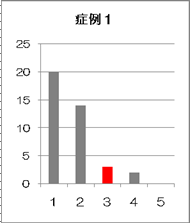 症例1の投票結果